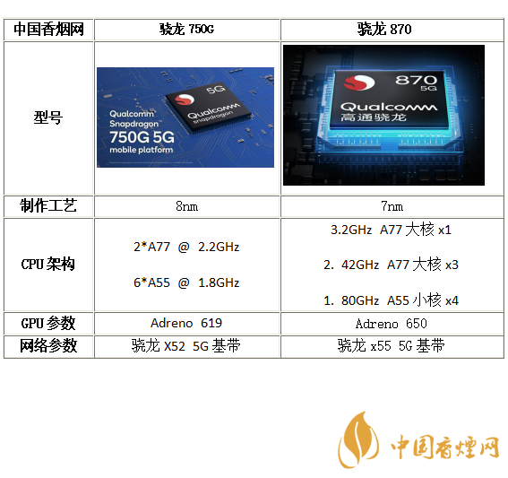 驍龍750G和驍龍870參數對比-驍龍750G和驍龍870性能分析