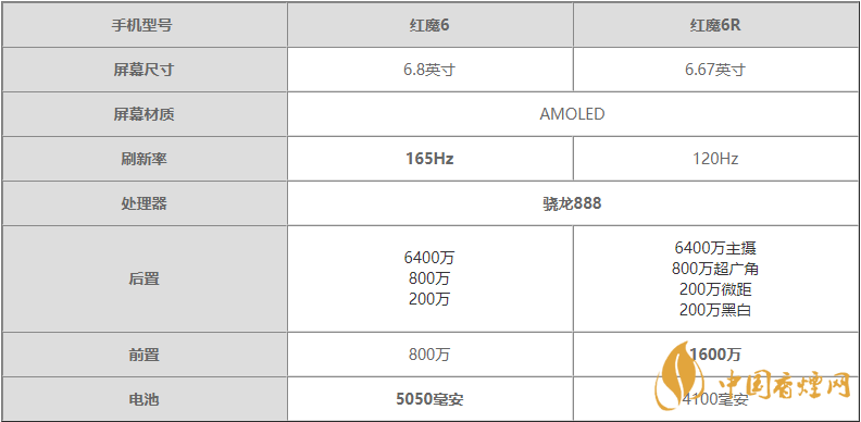 紅魔6R和紅魔6參數對比-紅魔6R和紅魔6哪個更值得買