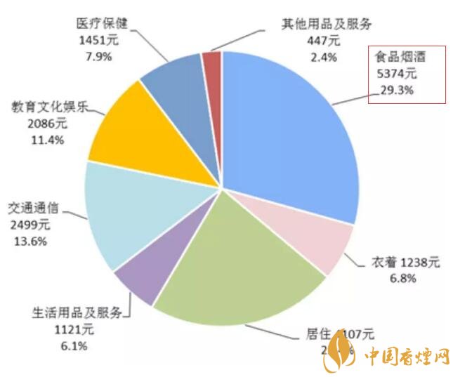 2017年全國卷煙消費支出統計，買煙竟花了這么多錢