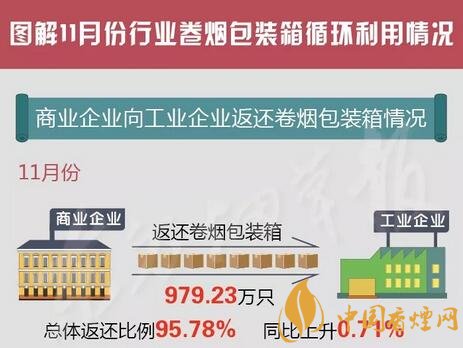 國家煙草專賣局通報11月份煙箱循環利用情況