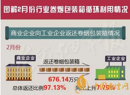 2月份煙箱循環利用通報 這25家工商企業完成較好