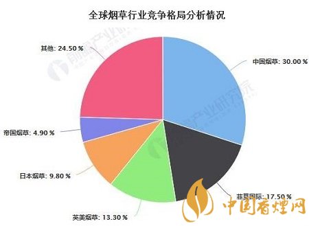 2020年中國煙草行業市場現狀及發展前景分析！